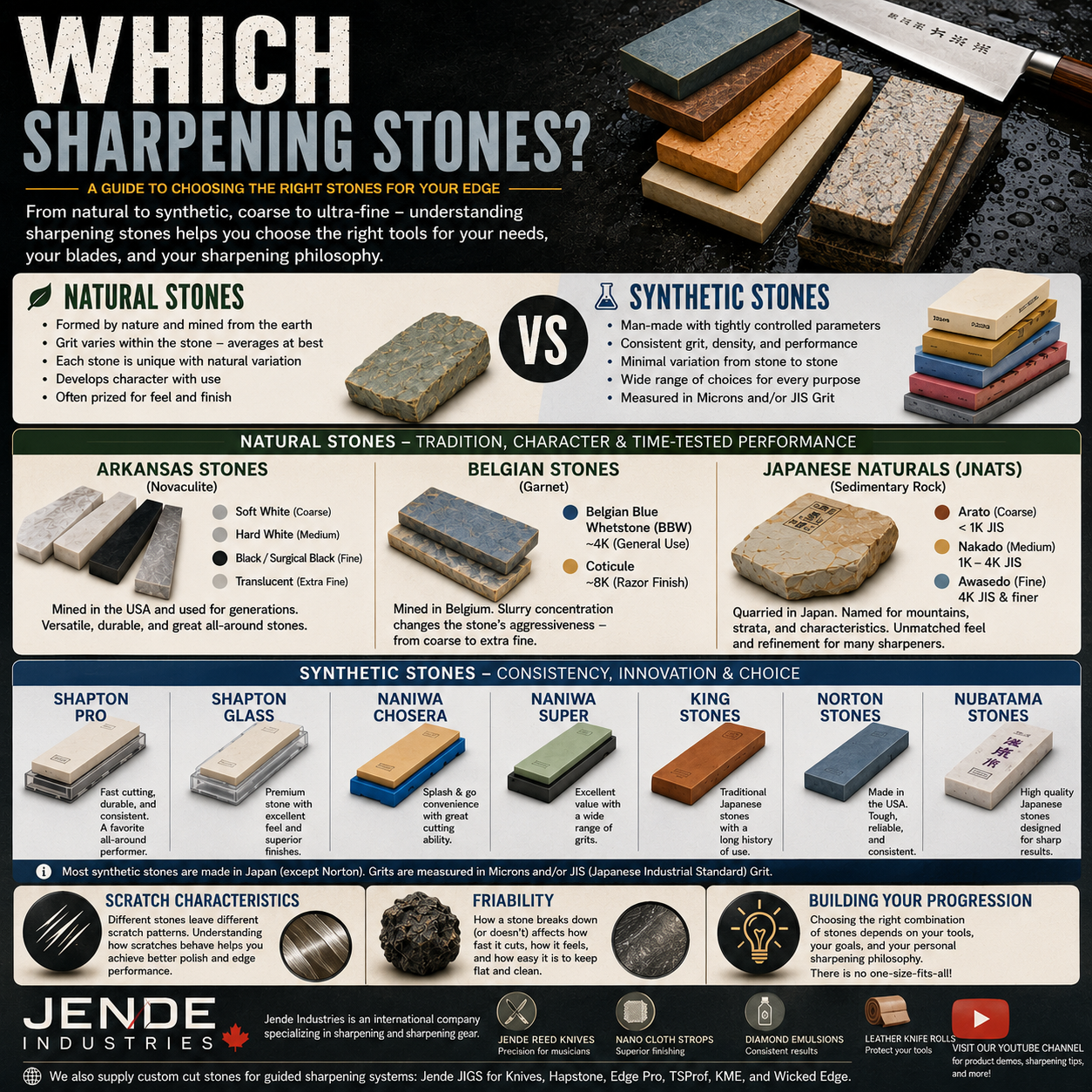 Which Sharpening Stones?